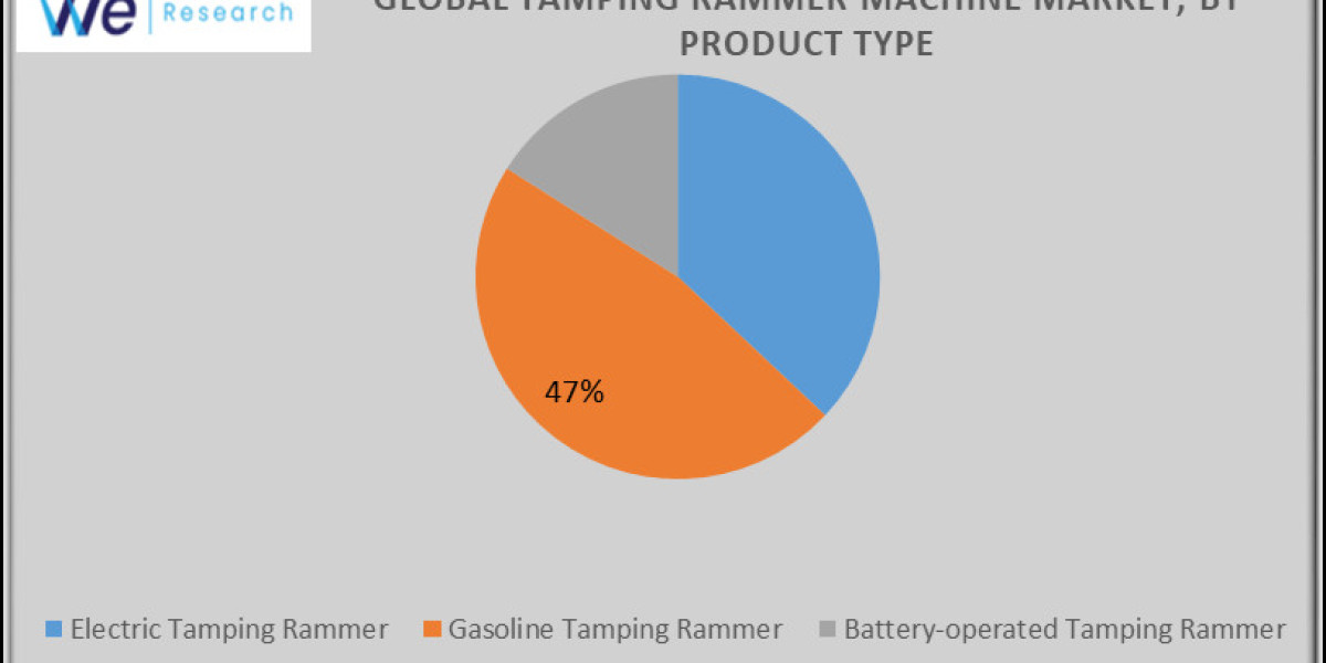 Global Tamping Rammer Machine Market  Innovations Investigated by Size, Share, Trends & Industry Analysis from 2024 