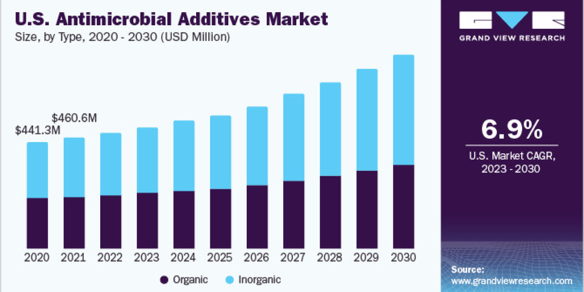 Antimicrobial Additives Market Experiences Substantial Growth Fueled by Heightened Sanitization Needs