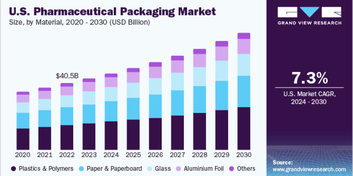 Pharmaceutical Packaging Market Flexibility: Accommodating the Diverse Packaging Requirements of Pharmaceutical Products