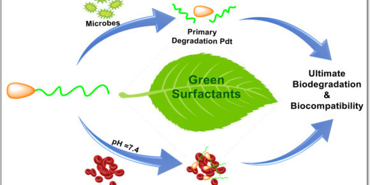 Global Green Surfactants Market Growth, Opportunities and Industry Forecast Report 2034