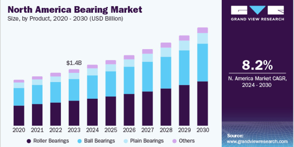 Bearings Market Trends Driving the Growth of the Railway and Transportation Sectors