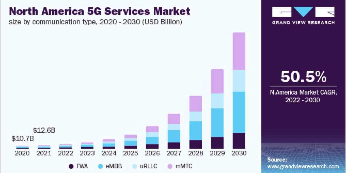 5G Services Market Transforming the Future of Telemedicine and Remote Healthcare Delivery