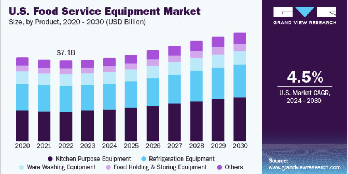 Emerging Economies Presenting Lucrative Opportunities for the Food Service Equipment Market